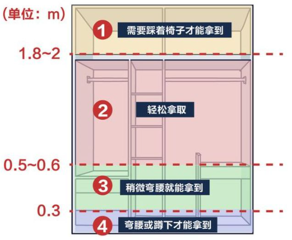 設計衣柜時(shí)的注意事項